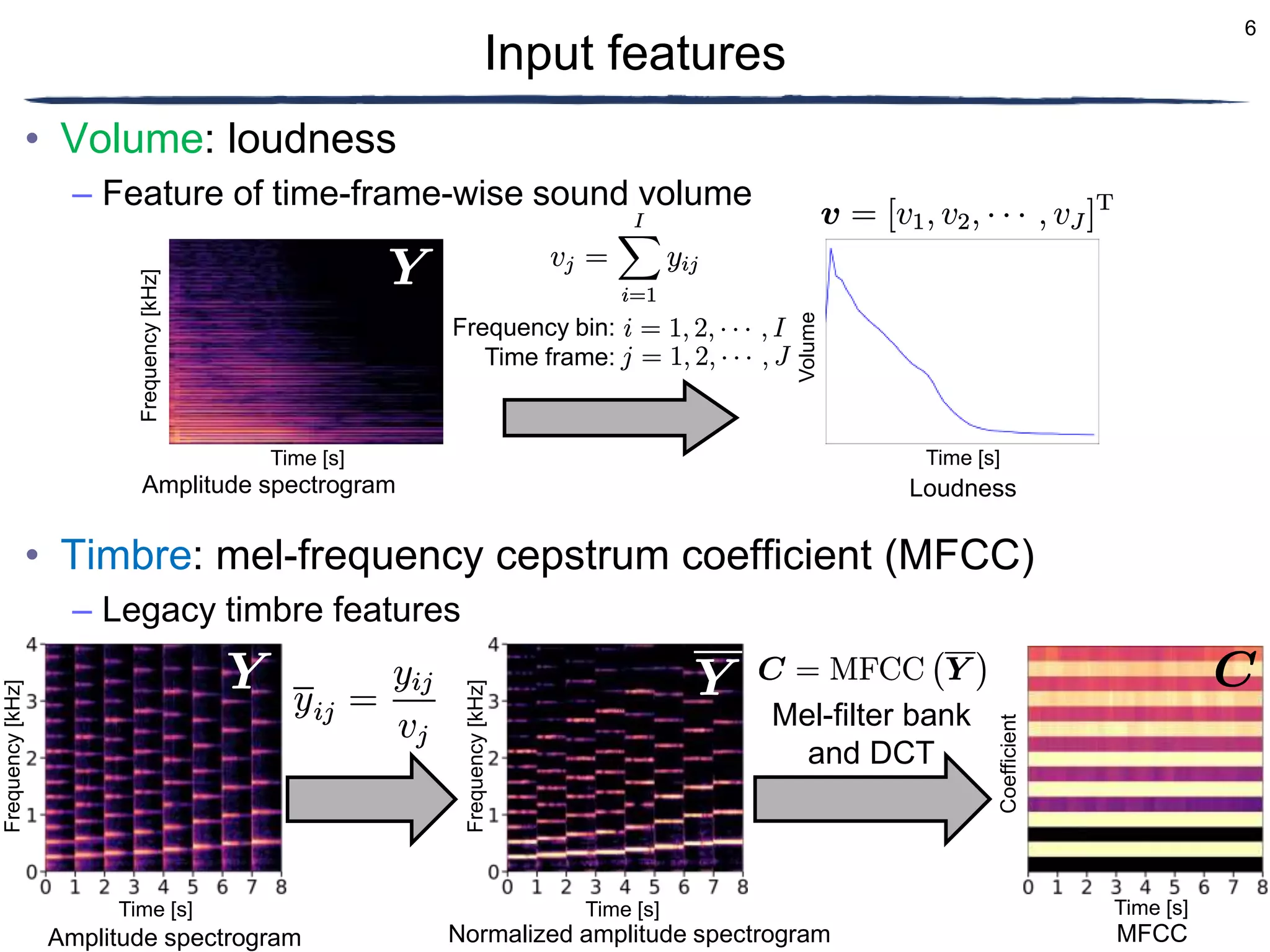 6
• Volume: loudness
– Feature of time-frame-wise sound volume
• Timbre: mel-frequency cepstrum coefficient (MFCC)
– Legacy timbre features
Input features
MFCC
Amplitude spectrogram
Time [s]
Frequency
[kHz]
Time [s]
Coefficient
Loudness
Time [s] Time [s]
Frequency
[kHz]
Volume
Amplitude spectrogram Frequency
[kHz]
Normalized amplitude spectrogram
Time [s]
Frequency bin:
Time frame:
Mel-filter bank
and DCT
 