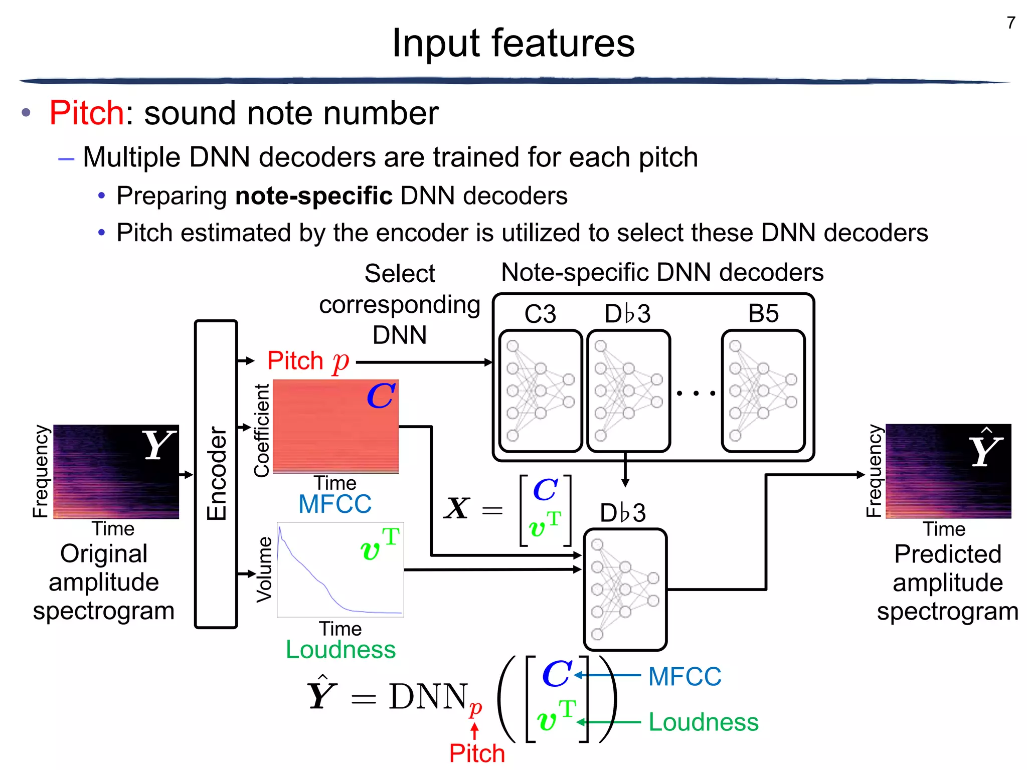 7
Input features
• Pitch: sound note number
– Multiple DNN decoders are trained for each pitch
• Preparing note-specific DNN decoders
• Pitch estimated by the encoder is utilized to select these DNN decoders
Pitch
Original
amplitude
spectrogram
Frequency
Time
Encoder
Note-specific DNN decoders
C3 B5
Select
corresponding
DNN
Predicted
amplitude
spectrogram
Frequency
Time
MFCC
Time
Coefficient
Loudness
Volume
Time
MFCC
Pitch
Loudness
D 3
♭
D 3
♭
 