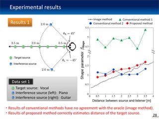 28
Experimental results
Results 1
・ Results of conventional methods have no agreement with the oracle (image method).
・ Re...