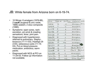 JB: White female from Arizona born on 6-19-74.

  10 fillings: 6 amalgam (1978-88),
  2 caulk (eugenol & zinc oxide,
  1988) sealant, 2 silux composite
  (1990).
  Symptoms: open sores, rash-
  excretion, pin prick & crawling
  sensations, fever, joint pain.
  Diagnosed with hypertension,
  referred to pulmonary. Staphy-
  lococcus (11-11-03), impetigo (9-
  2-03), sebaceous cysts (11-14-
  03). Put on blood pressure
  medication, antibiotics, warm
  packs.
  Diagnosed with NCS at PCI on
  11-24-03. Follow up information
  not available.
 
