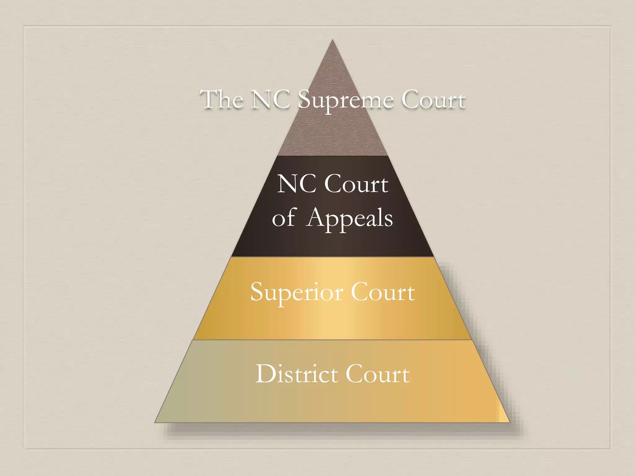 North Carolina Court System | PPT