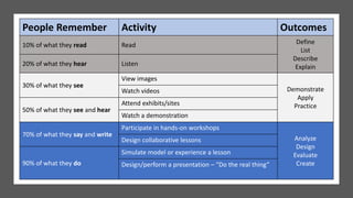 People Remember Activity Outcomes
10% of what they read Read Define
List
Describe
Explain20% of what they hear Listen
30% of what they see
View images
Demonstrate
Apply
Practice
Watch videos
50% of what they see and hear
Attend exhibits/sites
Watch a demonstration
70% of what they say and write
Participate in hands-on workshops
Analyze
Design
Evaluate
Create
Design collaborative lessons
90% of what they do
Simulate model or experience a lesson
Design/perform a presentation – “Do the real thing”
 