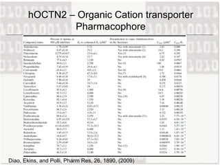 hOCTN2 – Organic Cation transporter Pharmacophore Diao, Ekins, and Polli, Pharm Res, 26, 1890, (2009) 