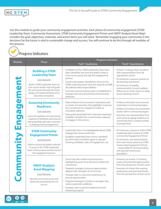 9
Use this module to guide your community engagement activities. Each phase of community engagement (STEM
Leadership Team, Community Assessment, STEM Community Engagement Primer and SWOT Analysis/Asset Map)
includes the goal, objectives, materials, and action items you will need. Remember engaging your community in the
decisions for the future is vital to sustainable change and success. You will continue to do this through all modules of
this process.
Progress Indicators
Module Phase
Progress Indicators
“Soft”: Qualitative “Hard”: Quantitative
CommunityEngagement
Building a STEM
Leadership Team
Core Outcome
Build a STEM Leadership Team of
cross-sector leaders that will guide
the community through the vision,
design and implementation of an
education innovation.
Facilitators of the STEM Leadership Team have
been identified and have the ability to lead a
cross-sector group through the engagement
process
Community leaders identified to serve on the
STEM Leadership Team have the capacity to fulfill
all outlined roles/responsibilities
Concrete communications plan is established to
manage internal and external communication
pathways
At least 15 design team members
with representatives from all
appropriate sectors
At minimum, a quorum present at
all meetings and events
At minimum, bi-weekly
communication to send updates,
follow-up on action items, or setup
future meetings/events
Assessing Community
Readiness
Core Outcome
Assess the readiness of a community
– snapshot of attributes and resources
that potentially add value or present
a challenge during engagement.
Clear evidence of an economic imperative and/
or cluster of innovation that highlights instances
the community has mapped its needs to
innovative solutions
Data points generated from interview responses
establish a baseline for a community’s capacity
to engage in this process
Evidence of at least one economic
imperative in community/region
Evidence of at least one innovation
cluster with in community/region
Interview one representative from
each sector to gauge readiness of
community from a varied number
of perspectives
STEM Community
Engagement Primer
Core Outcome
Inform community leaders selected
to serve on the STEM Leadership
Team of the purpose and function of
the engagement process.
Leadership Team is knowledgeable about STEM
Engagement process and tools
Establish Leadership Team norms; standards
by which team members agree to operate -
meeting schedules, rules of engagement, etc.
At minimum, a quorum of the STEM
Leadership Team present at STEM
Community Engagement Primer
At minimum, one representative
from each sector present at STEM
Community Engagement Primer
– responsible for communicating
with general community
population
SWOT Analysis/
Asset Mapping
Core Outcome
Identify community assets and
determine potential barriers to
success.
Asset map that outlines local resources –
highlighting assets from all sectors within the
community
Targeted strategies to pursue opportunities
aligned with strengths of community
Strategic plan to overcome weaknesses to
pursue opportunities
Targeted strategies to build on strengths that
reduce potential roadblocks
Strategic plan to prevent weaknesses from
hindering progress
Inventory of at least 10 existing
assets and potential opportunities
from the perspective of each sector
Inventory of at least five existing
weaknesses and potential threats
from the perspective of each sector
 