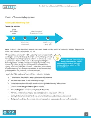 10
Phases of Community Engagement
Building a STEM LeadershipTeam
Where Are You Now?
Goal: To build a STEM Leadership Team of cross-sector leaders that will guide the community through the phases of
the STEM Community Engagement Process.
Overview: Your community’s STEM Leadership Team is responsible for
guiding the community through the STEM Community Engagement
Process. To ensure widespread representation of community needs,
it is imperative the leadership team be diverse representing the
following sectors: Direct Business, Economic Development Business,
Community College, K-12 public school system or local education
agency, Institution(s) of Higher Education, Community Organization(s),
Government/Policy, and other entities identified as critical community
partners ( health care, corporate, chamber, media, etc.).
 Ideally, the STEM Leadership Team will have a collective ability to:
Communicate the interests of the community they represent
Influence the opinion of the community at-large
Maintain steady and prominent leadership throughout the entirety of the process
Envision community growth through innovation
Bring staffing to the endeavor (ability to staff effectively)
Actively participate in identifying technical approaches and problem solutions
Identify technical assistance needs and communicate those needs for support alignment
Design and coordinate all meetings, determine objectives, prepare agendas, and confirm attendees
STEM
Leadership
Team
Community
Assessment
STEM Community
Engagement Primer
SWOT Analysis/
Asset Map
To ensure breadth and reach of your
efforts in the community, identify
leading decision makers in education,
policy, and business to serve on STEM
Leadership Team.
 