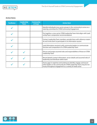 12
Action Items
Facilitator
Leadership
Team
Community
at-large
Action Item
Identify individuals/cross-sector groups in the community to serve as a
steering committee for STEM Community Engagement
Put together a cross-sector STEM Leadership Team that aligns with Lead-
ership Team composition recommendations
Contact Leadership Team members, provide them with reference materi-
als and invite them to participate in an information session
Lead information session(s) with community leaders to communicate
function and composition of a STEM Leadership Team
Discuss and assign assumed roles and responsibilities of those on STEM
Leadership Team
Record details (contact information, sector details and assumed role) of
leadership and distribute within team
Assess gaps in expertise and continue to identify, engage, and secure
other leaders in the community for STEM Leadership Team (may be nec-
essary throughout engagement as a variety of needs arise)
 