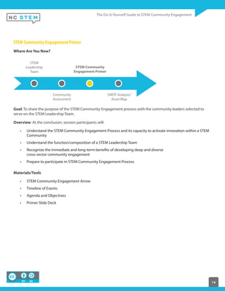 14
STEM Community Engagement Primer
Where Are You Now?
Goal: To share the purpose of the STEM Community Engagement process with the community leaders selected to
serve on the STEM Leadership Team.
Overview: At the conclusion, session participants will:
Understand the STEM Community Engagement Process and its capacity to activate innovation within a STEM
Community
Understand the function/composition of a STEM Leadership Team
Recognize the immediate and long-term benefits of developing deep and diverse
cross-sector community engagement
Prepare to participate in STEM Community Engagement Process
Materials/Tools
STEM Community Engagement Arrow
Timeline of Events
Agenda and Objectives
Primer Slide Deck
 
STEM
Leadership
Team
Community
Assessment
STEM Community
Engagement Primer
SWOT Analysis/
Asset Map
 
