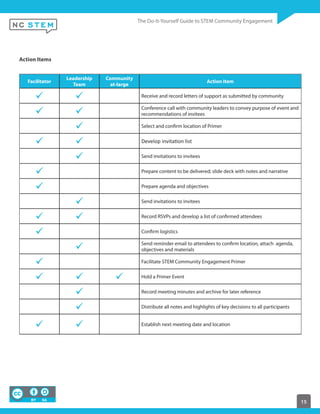 15
Action Items
Facilitator
Leadership
Team
Community
at-large
Action Item
Receive and record letters of support as submitted by community
Conference call with community leaders to convey purpose of event and
recommendations of invitees
Select and confirm location of Primer
Send invitations to invitees
Prepare content to be delivered; slide deck with notes and narrative
Prepare agenda and objectives
Send invitations to invitees
Record RSVPs and develop a list of confirmed attendees
Confirm logistics
Send reminder email to attendees to confirm location, attach agenda,
objectives and materials
Facilitate STEM Community Engagement Primer
Hold a Primer Event
Record meeting minutes and archive for later reference
Distribute all notes and highlights of key decisions to all participants
Establish next meeting date and location
 