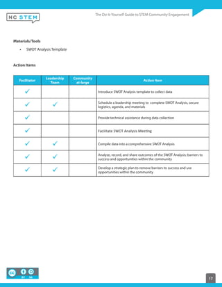 17
Materials/Tools
SWOT Analysis Template
Action Items 
Facilitator
Leadership
Team
Community
at-large
Action Item
Introduce SWOT Analysis template to collect data
Schedule a leadership meeting to complete SWOT Analysis, secure
logistics, agenda, and materials
Provide technical assistance during data collection
Compile data into a comprehensive SWOT Analysis
Analyze, record, and share outcomes of the SWOT Analysis; barriers to
success and opportunities within the community
Develop a strategic plan to remove barriers to success and use
opportunities within the community
 