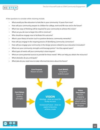 22
A few questions to consider while visioning include:
What would you like education to look like in your community 10 years from now?
How will your community prepare its children for college, work and life now and in the future?
What new ways of thinking will be required for your community to achieve this vision?
What can you do now to begin this shift in mind-set?
Who should we engage now to facilitate this outcome?
What is your theory of action (such as positive deviance, community networks)?
How will you engage in the ongoing process of identifying community connectors?
How will you engage your community in the design process related to your education innovation?
Where are your community strengths and leverage points? Are they agreed upon?
What types of needs will your community’s vision require?
What are some potential sources to provide for those needs? Who can help you obtain the resources?
What obstacles do you anticipate?
What data do you need now to make informed decisions about the future?
VISION
Ideology - what we stand for
& why we exist
Envisioned Future - what we
aspire to become,
achieve, create
 