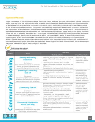 23
A Question of Resources
During a better time for our economy, the adage“If you build it, they will come”described the support of valuable community
efforts, especially those that impacted education. However, amidst challenging budget deficits and cuts, most communities
increasingly are concerned with how to support opportunities to educate students and impact the local economy. So how
do you secure resources for Community Engagement in a challenging environment? Our answer is innovation, partnerships
and engagement, all which require a more proactive strategy than ever before. There are two choices: 1. Wait until resources
present themselves and meet the requirements that come with those resources, or 2. Decide what you are willing to commit
to now and and for how long. We suggest No. 2 as the logical step. Remember, committing to design something worthwhile
for your community is not the same as committing to build it, buy it, or make it a reality. By committing now to design
something with broad community support keeps an achievable goal in mind while also keeping doors open to future
resource partners. Available resources can take on many different forms like re-allocation of existing funds, new funding, or
innovative partnerships, just to name a few. We will address resourcing your education innovation later, but recommend you
keep this at the forefront of your mind throughout this guide.
Progress Indicators
Module Phase
Indicators
“Soft”: Qualitative “Hard”: Quantitative
CommunityVisioning
Develop a Visioning
Statement
Core Outcome:
Vision Statement that captures the community’s
vision for the future of STEM education and
economic development in their community
Leadership Team members understand the visioning
process and are ready to engage the community
at-large
Community vision statement that is equitable,
scalable & sustainable, innovative, stem-focused and
collaborative
Clear outlook on what success looks like in ten years?
One shared vision
for the future of the
community’s children
and economy
Planning a Community
Kick-off
Core Outcome:
Plan a Community Kick-off Event tailored to
the needs of your community and successfully
capturing the community voice for the future
Comprehensive Community Kick-off
implementation plan – outlines objectives, logistics,
format, etc
Knowledgeable Leadership Team prepared to
engage the community at-large in the visioning
process
At minimum, three
communications
to community-at-
large regarding the
community kick-off
event – save-the date,
invitation, reminder(s)
Community Kick-off
Core Outcome:
Provide an opportunity for the community-at-
large to learn about the new initiative and share
their vision for the future
Attendance of diverse community members that are
deeply engaged in the visioning process by openly
share their aspirations for the future
Comprehensive analysis of the data collected at
community kick-off event to capture the general
community voice
Community Kick-off data analyzed in a timely
manner in order to impact the vision statement
Revised vision statement that addresses key findings
from the Community Kick-off
One representative
from each sector
present at the
community kick-off
event unity members
that participated in
event
Community Engagement
Focus: Your Blog
Core Outcome:
Further engage the community-at-large by way
of technology – websites, blogs, etc
Virtual tools (website, blog, twitter, facebook,
etc) that share updates and inform community of
initiative
Management team identified to supervise and
update content
Increased web traffic
–increasing number
of web hits following
analysis over a period
of time (day, week,
month)
 