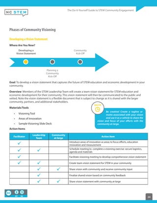 24
Phases of Community Visioning
Developing aVision Statement
Where Are You Now?
Developing a
Vision Statement
Planning a
Community
Kick-Off
Community
Kick-Off
Goal: To develop a vision statement that captures the future of STEM education and economic development in your
community.
Overview: Members of the STEM Leadership Team will create a team vision statement for STEM education and
economic development for their community. This vision statement will then be communicated to the public and
vetted. Note the vision statement is a flexible document that is subject to change as it is shared with the larger
community, partners, and additional stakeholders.
Materials/Tools
Visioning Tool
Areas of Innovation
Sample Visioning Slide Deck
Action Items
Facilitator
Leadership
Team
Community
at-large
Action Item
Introduce areas of innovation as areas to focus efforts, education
innovation and measurement
Schedule meeting to complete a visioning exercise: secure logistics,
agenda and materials
Facilitate visioning meeting to develop comprehensive vision statement
Create team vision statement for STEM in your community
Share vision with community and receive community input
Finalize shared vision based on community feedback
Share vision statement with community at-large
Be creative! Create a tagline or
motto associated with your vision
and use it as a vehicle to share the
vision and focus of your efforts with the
community at-large.
 