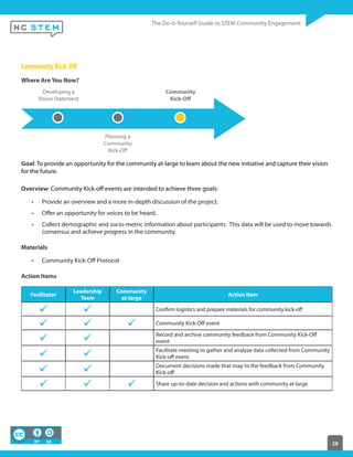 28
Community Kick-Off
Where Are You Now?
Developing a
Vision Statement
Planning a
Community
Kick-Off
Community
Kick-Off
Goal: To provide an opportunity for the community at-large to learn about the new initiative and capture their vision
for the future.
Overview: Community Kick-off events are intended to achieve three goals:
Provide an overview and a more in-depth discussion of the project.
Offer an opportunity for voices to be heard.
Collect demographic and socio-metric information about participants.  This data will be used to move towards
consensus and achieve progress in the community.
Materials
Community Kick-Off Protocol
Action Items
Facilitator
Leadership
Team
Community
at-large
Action Item
Confirm logistics and prepare materials for community kick-off
Community Kick-Off event
Record and archive community feedback from Community Kick-Off
event
Facilitate meeting to gather and analyze data collected from Community
Kick-off event
Document decisions made that map to the feedback from Community
Kick-off
Share up-to-date decision and actions with community at-large
 
