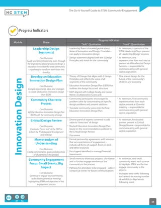 34
Progress Indicators
Module Phase
Progress Indicators
“Soft”: Qualitative “Hard”: Quantitative
InnovationDesign
Leadership Design
Sessions(s)
Core Outcome:
Guide and inform leadership team through
the engineering design process to design a
education innovation for their community
– a pathway to transform their vision into
a reality
Leadership Team is knowledgeable about
Areas of Innovation and Design Principles –
can apply to innovation design
Design statement aligned with the 5 Design
Principles and vision for the community
At minimum, a quorum of the
STEM Leadership Team present
all Leadership Design Sessions
At minimum, one
representative from each sector
present at all Leadership Design
Sessions – responsible for
communicating with general
sector population
Develop an Education
Innovation Design Plan
Core Outcome:
Compile documents, ideas and strategies
to create a Education Innovation Design
Plan (EIDP)
Theory of Change that aligns with 5 Design
Principles and reflects the voice of all
segments of the community
Education Innovation Design Plan (EIDP) that
outlines the design focus and structure
EIDP aligned with College Ready and Career
Metrics (Collaborative Scorecard)
One shared design for the
future of the community’s
children and economy
Community Charrette
Process
Core Outcome:
Vet the Education Innovation Design Plan
(EIDP) with the community-at-large
Community participants encouraged to
problem solve by concentrating on specific
design problems and present solutions
Translate community voices into the final
Education Innovation Design Plan
At minimum, five community
representatives from each
sector present at Charette
meeting – responsible for
communicating with general
sector population
Critical Design Review
Core Outcome:
Conduct a “stress test” of the EIDP to
inform the final stages of development
and redesign
Diverse panel of experts convened to add
value to“stress test”of design
Revised Education Innovation Design Plan
based on the recommendations outlined in
the Critical Design Review
Document
At minimum, five trusted
partner present at Critical
Design Review – responsible for
communicating with general
sector population
Memorandum of
Understanding
Core Outcome:
Clarify commitments, goals and objectives
of all partners in this process
Formal partnership agreements with investors
that set expectations of engagement –
includes all forms of support direct, in-kind
and other resources
Fiscal agent identified to manage financial
investments
Community Engagement
Focus: Small Events, Big
Impact
Core Outcome:
Continue to engage your community
by facilitating events or meetings
highlighting STEM and objectives of this
engagement process
Small events to showcase progress of initiative
and to further engage members of the
community in the process
Pathway for attendees to be engaged – collect
contacts at events for future communications
At minimum, one small
community event each quarter
to highlight STEM and further
engage community in the
process
Increased web traffic following
each event–increasing number
of web hits in days/weeks
following event
 