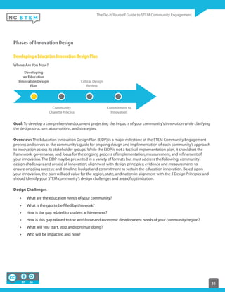 35
Phases of Innovation Design
Developing a Education Innovation Design Plan
Where Are You Now?
Developing
an Education
Innovation Design
Plan
Community
Charette Process
Critical Design
Review
Commitment to
Innovation
Goal: To develop a comprehensive document projecting the impacts of your community’s innovation while clarifying
the design structure, assumptions, and strategies.
Overview: The Education Innovation Design Plan (EIDP) is a major milestone of the STEM Community Engagement
process and serves as the community’s guide for ongoing design and implementation of each community’s approach
to innovation across its stakeholder groups. While the EIDP is not a tactical implementation plan, it should set the
framework, governance, and focus for the ongoing process of implementation, measurement, and refinement of
your innovation. The EIDP may be presented in a variety of formats but must address the following: community
design challenges and area(s) of innovation; alignment with design principles; evidence and measurements to
ensure ongoing success; and timeline, budget and commitment to sustain the education innovation. Based upon
your innovation, the plan will add value for the region, state, and nation in alignment with the 5 Design Principles and
should identify your STEM community’s design challenges and area of optimization.
Design Challenges
What are the education needs of your community?
What is the gap to be filled by this work?
How is the gap related to student achievement?
How is this gap related to the workforce and economic development needs of your community/region?
What will you start, stop and continue doing?
Who will be impacted and how?
  
 