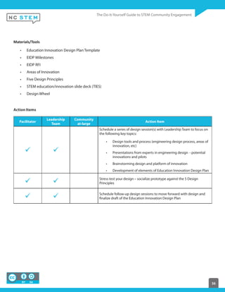 36
Materials/Tools
Education Innovation Design Plan Template
EIDP Milestones
EIDP RFI
Areas of Innovation
Five Design Principles
STEM education/innovation slide deck (TIES)
Design Wheel
Action Items
Facilitator
Leadership
Team
Community
at-large
Action Item
Schedule a series of design session(s) with Leadership Team to focus on
the following key topics:
Design tools and process (engineering design process, areas of
innovation, etc)
Presentations from experts in engineering design - potential
innovations and pilots
Brainstorming design and platform of innovation
Development of elements of Education Innovation Design Plan
Stress test your design – socialize prototype against the 5 Design
Principles
Schedule follow-up design sessions to move forward with design and
finalize draft of the Education Innovation Design Plan
 