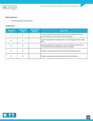 39
Materials/Tools
Critical Design Review Protocol
Action Items
Facilitator
Leadership
Team
Community
at-large
Action Item
Identify trusted partners with the expertise to critically review and
provide feedback on the design of your prototype
Invite trusted partners to participate in a critical design review of your
EIDP
Identify guidelines and parameters of critical design review format –
share protocol with all participants prior to meeting
Facilitate critical design review of EIDP using finalized protocol
Analyze response and revise document to reflect feedback
 