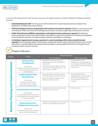 45
To assist in the development of the business structure and implementation, consider utilizing the following external
resources:
Embedded Network Staff: “On the ground”staff members from trusted network partners involved in the
deployment of STEM Community initiatives.
Technical Assistance Partner (organization with content and research capacity): Deploys a set of services and
consulting to STEM Community for knowledge dissemination, training, and gateway to best practice tool sets.
Public Policy/Research Affiliate (organization with aligned mission and proven capacity): Provides fact-
based examinations of local and state workforce development needs and translates this into policy and legislative
recommendations that also can relate to public awareness and influence campaigns.
In-Residence Appointments (unique expertise to create knowledge within others & build network
capacity): Peer-recognized subject matter experts charged with disseminating and advancing the value of STEM
education to network affiliates through personal participation and specialized technical and managerial work,
mentoring and/or research activities.
Progress Indicators
Module Phase
Progress Indicators
“Soft”: Qualitative “Hard”: Quantitative
BusinessPlanningandImplementation
Business Plan
Development
Core Outcome:
Develop a comprehensive business plan
– includes governance structure and
sustainability plan
Comprehensive business plan that
addresses key elements of design and
sustainability
Comprehensive financial plan including
source(s) for initial operating costs - use
local resources (30-40%)
One shared plan for the
development and sustainability of
the innovation that will impact the
future of the community’s children
and economy
Implementation Plan
Development
Core Outcome:
Develop a one to three year
implementation plan – outlines
benchmarks and leadership roles
Local support by way of investment in
innovation design and implementation
Broad knowledge and support of the
initiative in the community
One shared plan for the
implementation of the innovation
that will impact the future of
the community’s children and
economy
Launching Your Innovation
Core Outcome:
Successfully launch your innovation with
complete fidelity to the strategy outlined in
the implementation plan
Innovation launch that has wide spread
visibility to the community
Set by your team
Measuring Success:
Collaborative Scorecard
Core Outcome:
Measure the impact of your innovation
locally, statewide and nationally
Leadership team prepared to access metrics
outlined in the collaborative scorecard
Set by your team
 