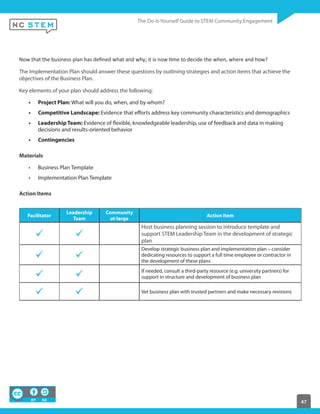 47
The Implementation Plan should answer these questions by outlining strategies and action items that achieve the
objectives of the Business Plan.
Key elements of your plan should address the following:
Project Plan: What will you do, when, and by whom?
Competitive Landscape: Evidence that efforts address key community characteristics and demographics
Leadership Team: Evidence of flexible, knowledgeable leadership, use of feedback and data in making
decisions and results-oriented behavior
Contingencies
Materials
Business Plan Template
Implementation Plan Template
Action Items
Facilitator
Leadership
Team
Community
at-large
Action Item
Host business planning session to introduce template and
support STEM Leadership Team in the development of strategic
plan
Develop strategic business plan and implementation plan – consider
dedicating resources to support a full time employee or contractor in
the development of these plans
If needed, consult a third-party resource (e.g. university partners) for
support in structure and development of business plan
Vet business plan with trusted partners and make necessary revisions
 