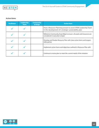 49
Action Items
Facilitator
Leadership
Team
Community
at-large
Action Item
Host a Resource Planning session to assist STEM Leadership Team
in the development of a strategic sustainability plan
Reference Community Asset Map to ensure all assets and resources are
considered in execution of plan
Develop and finalize Resource Plan with clear action items and respon-
sible parties
Implement action items and objectives outlined in Resource Plan with
Continue to revise plan to meet the current needs of the initiative
 