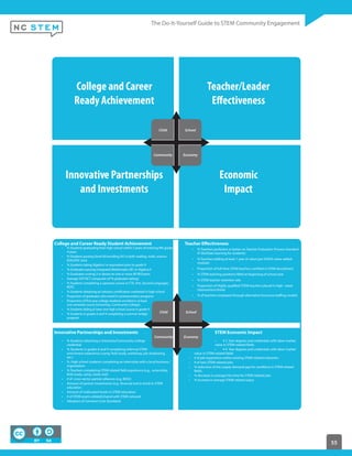 55
College and Career
Ready Achievement
Innovative Partnerships
and Investments
Economic
Impact
College and Career Ready Student Achievement
% Students graduating from high school within 5 years of entering 9th grade;
4 years
% Students passing (level III)/excelling (IV) in both reading, math, science
EOG/EOC tests
% Students taking Algebra I or equivalent prior to grade 9
% Graduates passing Integrated Mathematics BC or Algebra II
% Graduates scoring 3 or above on one or more AP/IB Exams
Average SAT/ACT composite (of % graduates taking)
% Students completing a capstone course in CTE, Arts, Second Languages,
ROTC
% Students obtaining an industry certification credential in high school
Proportion of graduates who enroll in postsecondary programs
Proportion of first year college students enrolled in at least
one remedial course (University, Community College)
% Students failing at least one high school course in grade 9
% Students in grades 6 and 9 completing a summer bridge
program
Innovative Partnerships and Investments
% Students obtaining a University/Community College
credential
% Students in grades 6 and 9 completing informal STEM
enrichment experience (camp, field study, workshop, job shadowing,
etc.)
% High school students completing an internship with a local business/
organization
% Teachers completing STEM related field experience (e.g., externship,
field study, camp, study visit)
# of cross-sector partner alliances (e.g. MOU)
Amount of partner investments (e.g., financial and in-kind) in STEM
education
Amount of reallocated funds to STEM education
# of STEM assets utilized/shared with STEM network
Adoption of Common Core Standards
Teacher Effectiveness
% Teachers proficient or better on Teacher Evaluation Process Standard
IV (facilitate learning for students)
% Teachers adding at least 1 year of value (per EVAAS value-added
module)
Proportion of full-time STEM teachers certified in STEM discipline(s)
% STEM teaching positions filled at beginning of school year
% STEM teacher retention rate
Proportion of Highly qualified STEM teachers placed in high –need
classrooms/schools
% of teachers employed through alternative licensure/staffing models
STEM Economic Impact
# 2 Year degrees and credentials with labor market
value in STEM-related fields
# 4 Year degrees and credentials with labor market
value in STEM-related fields
# of job expansions within existing STEM-related industries
# of new STEM-related jobs
% reduction of the supply-demand gap for workforce in STEM-related
fields
% decrease in average hire time for STEM-related jobs
% increase in average STEM-related salary
 
