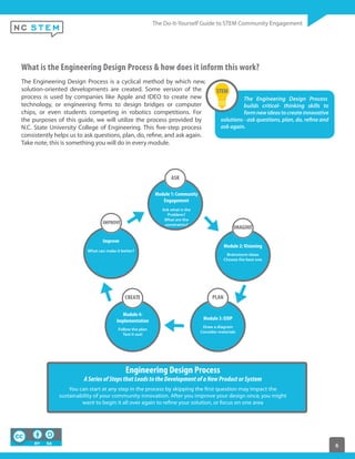 6
What is the Engineering Design Process & how does it inform this work?
The Engineering Design Process is a cyclical method by which new,
solution-oriented developments are created. Some version of the
process is used by companies like Apple and IDEO to create new
technology, or engineering firms to design bridges or computer
chips, or even students competing in robotics competitions. For
the purposes of this guide, we will utilize the process provided by
N.C. State University College of Engineering. This five-step process
consistently helps us to ask questions, plan, do, refine, and ask again.
Take note, this is something you will do in every module.
The Engineering Design Process
builds critical- thinking skills to
formnewideastocreateinnovative
solutions - ask questions, plan, do, refine and
ask again.
Engineering Design Process
ASeriesofStepsthatLeadstotheDevelopmentofaNewProductorSystem
sustainability of your community innovation. After you improve your design once, you might
ASK
IMPROVE
CREATE
IMAGINE
PLAN
Module 1: Community
Engagement
Ask what is the
Problem?
What are the
constraints?
Module 4:
Implementation
Follow the plan
Test it out!
Module 2: Visioning
Brainstorm ideas
Choose the best one
Module 3: EIDP
Draw a diagram
Consider materials
Improve
What can make it better?
 