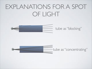 EXPLANATIONS FOR A SPOT
OF LIGHT
tube as “blocking”
tube as “concentrating”
 