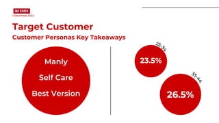 1 December 2022
Target Customer
Customer Personas Key Takeaways
23.5%
26.5%
25-3
4
35-
4
4
Manly
Self Care
Best Version
 
