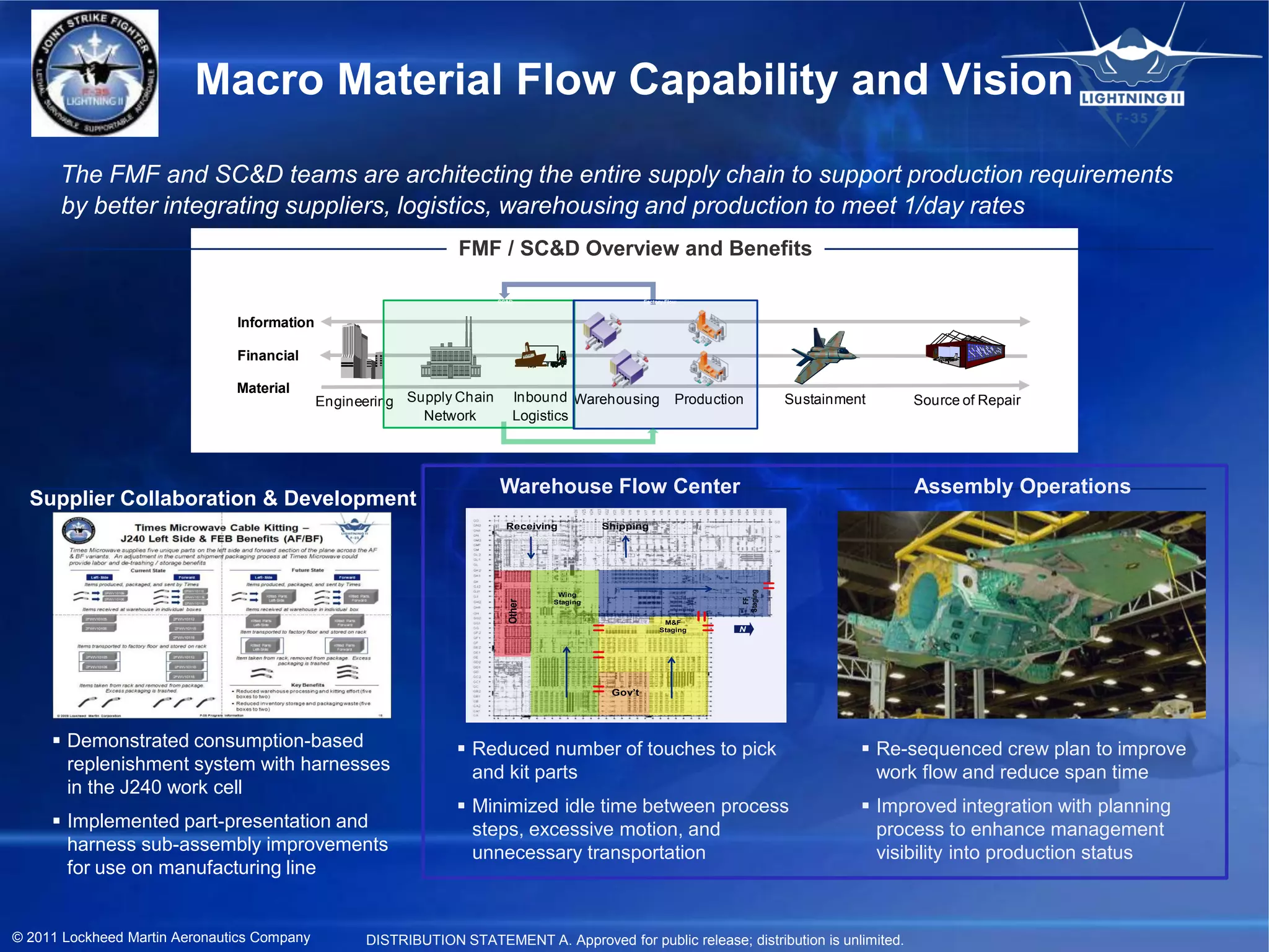Macro Material Flow Capability and Vision

      The FMF and SC&D teams are architecting the entire supply chain to support production requirements
      by better integrating suppliers, logistics, warehousing and production to meet 1/day rates
                                                                FMF / SC&D Overview and Benefits

                                                                        SC&D                         Factory Flow



                               Information

                               Financial

                               Material
                                             Engineering Supply Chain      Inbound Warehousing                  Production         Sustainment     Source of Repair
                                                           Network         Logistics




                                                                        Warehouse Flow Center                                                      Assembly Operations
  Supplier Collaboration & Development
                                                                          Receiving         Shipping




                                                                                                                         Staging
                                                                                   Wing




                                                                                                                           FF
                                                                          Other




                                                                                  Staging


                                                                                                           M&F
                                                                                                          Staging        N




                                                                                             Gov’t




      Demonstrated consumption-based                            Reduced number of touches to pick                                           Re-sequenced crew plan to improve
       replenishment system with harnesses                        and kit parts                                                                work flow and reduce span time
       in the J240 work cell
                                                                 Minimized idle time between process                                         Improved integration with planning
      Implemented part-presentation and                          steps, excessive motion, and                                                 process to enhance management
       harness sub-assembly improvements                          unnecessary transportation                                                   visibility into production status
       for use on manufacturing line


© 2011 Lockheed Martin Aeronautics Company         DISTRIBUTION STATEMENT A. Approved for public release; distribution is unlimited.
 