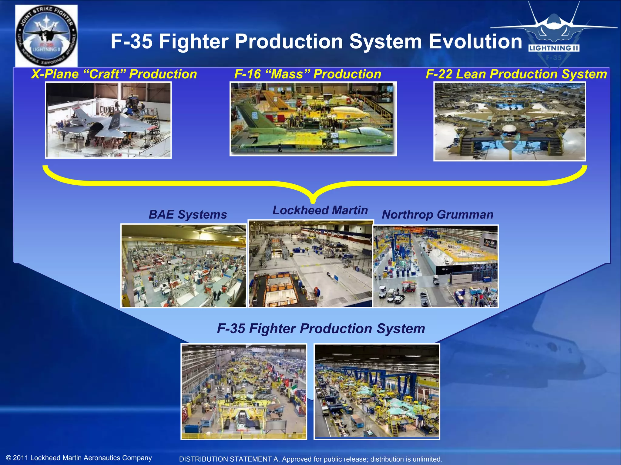 F-35 Fighter Production System Evolution
       X-Plane “Craft” Production                            F-16 “Mass” Production                                     F-22 Lean Production System




                                        BAE Systems                      Lockheed Martin                   Northrop Grumman




                                                        F-35 Fighter Production System




© 2011 Lockheed Martin Aeronautics Company   DISTRIBUTION STATEMENT A. Approved for public release; distribution is unlimited.
 