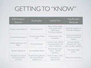GETTING TO “KNOW”
   Information                                                                             Insufﬁcient
                                   Examples                   Useful For
      Source                                                                                 Because
                                                           Broad trends, market
                                                            sizing, growth rates,      Superﬁcial, academic, in-
Industry Analyst Reports          Forrester, Gartner
                                                                segmentation,           actionable intelligence.
                                                           Third party validation
                                                                                        Usually too focused on
                               TD Ameritrade, Motley        Trends, growth rates,
Financial Analyst Reports                                                               near-term investment
                                      Fool                      competition.
                                                                                                metrics.
                                                          Hot Topic Issues. Identify        Editorial calendars
Industry publications (incl.
                                  IP Law & Business        companies, people and        necessarily shift. Hype
          Blogs)
                                                             topics of relevance.      sells - possibly misleading.
                                                           Broad trends, current
                                                                                          The readers digest
  Business Publications         BusinessWeek, Forbes         events. General
                                                                                               version.
                                                                education.
 Personal Conversations        Danaher, Analog Devices,   Dose of reality - needs,
   with 30 prospective           John Deere, Biomet,         pains, barriers,           Risk of short-term bias.
        customers                   Cephalon, etc.            opportunities
 