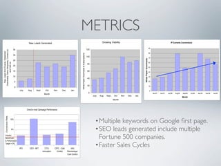 METRICS
                                                     New Leads Generated                                                                                              Growing Visbility                                                                        IP Currents Conversions

                                                                                                                                                                                                                                    90
                                       35                                                                                                              120
Downloads, Demo Requests, Contact Us
  Raw Leads from Events, Datasheet




                                                                                                                                                                                                                                    80




                                                                                                               White Paper Downloads & Subscriptions
                                       30
                                                                                                                                                       100
                                                                                                                                                                                                                                    70




                                                                                                                                                                                                            White Paper Downloads
                                       25
                                                                                                                                                                                                                                    60
             and Call-ins




                                                                                                                                                       80
                                       20
                                                                                                                                                                                                                                    50

                                       15                                                                                                              60                                                                           40

                                       10                                                                                                                                                                                           30
                                                                                                                                                       40
                                        5                                                                                                                                                                                           20

                                                                                                                                                       20                                                                           10
                                        0
                                            July    Aug      Sept      Oct       Nov      Dec       Jan                                                                                                                             0
                                                                                                                                                        0                                                                                Nov'07   Dec'07   July'08   Aug'08   Sept'08   Oct'08   Nov'08   Dec'08   Jan'09
                                                                      Month
                                                                                                                                                             July   Aug   Sept   Oct      Nov   Dec   Jan
                                                                                                                                                                                                                                                                              Month
                                                                                                                                                                                 Month



                                                   Direct e-mail Campaign Performance
         Conversion Rate




                               10%
                                                                                                                                                               •Multiple keywords on Google ﬁrst page.
                                   6%                                                                                                                          •SEO leads generated include multiple
       Industry
       Benchmark
       & Performance
                                                                                                                                                                Fortune 500 companies.
       Target = 3%

                                            IPO       CEO - MIT        CTO-       CIPC - Cost       IAG-
                                                                                                                                                               •Faster Sales Cycles
                                                                    Innovation      Control     Dennemeyer
                                                                                                Cost Control
 