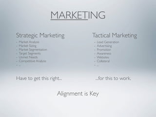 MARKETING
Strategic Marketing                      Tactical Marketing
-   Market Analysis                       -   Lead Generation
-   Market Sizing                         -   Advertising
-   Market Segmentation                   -   Promotion
-   Target Segments                       -   Awareness
-   Unmet Needs                           -   Websites
-   Competitive Analysis                  -   Collateral
-   ...                                   -   ...



Have to get this right...                     ...for this to work.


                            Alignment is Key
 