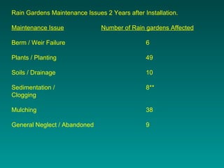 Rain Gardens Maintenance Issues 2 Years after Installation.

Maintenance Issue              Number of Rain gardens Affecte...