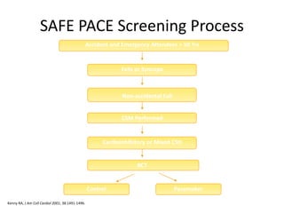 SAFE PACE Screening Process
Accident and Emergency Attendees > 50 Yrs
Falls or Syncope
Non-accidental Fall
CSM Performed
Cardioinhibitory or Mixed CSH
RCT
Control Pacemaker
Kenny RA, J Am Coll Cardiol 2001; 38:1491-1496.
 