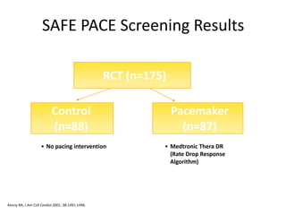 SAFE PACE Screening Results
RCT (n=175)
Control
(n=88)
Pacemaker
(n=87)
• No pacing intervention • Medtronic Thera DR
(Rate Drop Response
Algorithm)
Kenny RA, J Am Coll Cardiol 2001; 38:1491-1496.
 