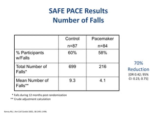 SAFE PACE Results
Number of Falls
Control
n=87
Pacemaker
n=84
% Participants
w/Falls
60% 58%
Total Number of
Falls*
699 216
Mean Number of
Falls**
9.3 4.1
* Falls during 12 months post randomization
** Crude adjustment calculation
Kenny RA, J Am Coll Cardiol 2001; 38:1491-1496.
70%
Reduction
[OR 0.42; 95%
CI: 0.23, 0.75]
 