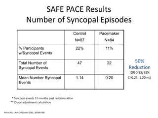 Control
N=87
Pacemaker
N=84
% Participants
w/Syncopal Events
22% 11%
Total Number of
Syncopal Events
47 22
Mean Number Syncopal
Events
1.14 0.20
SAFE PACE Results
Number of Syncopal Episodes
50%
Reduction
[OR 0.53; 95%
CI 0.23; 1.20 ns]
* Syncopal events 12 months past randomization
** Crude adjustment calculation
Kenny RA, J Am Coll Cardiol 2001; 38:000-000.
 