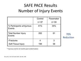 Control
n= 87
Pacemaker
n= 84
% Participants w/Injurious
Events
41% 35%
Total Number Injury
Events
202 61
-Fractures
-Soft Tissue Injury
4
198
3
58
SAFE PACE Results
Number of Injury Events
70%
Reduction
* Injurious events 12 months post randomization
Kenny RA, J Am Coll Cardiol 2001; 38:1491-1496.
 
