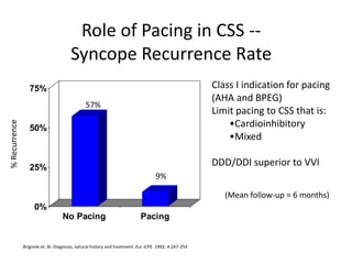 Role of Pacing in CSS --
Syncope Recurrence Rate
Brignole et. Al. Diagnosis, natural history and treatment. Eur JCPE. 1992; 4:247-254
0%
25%
50%
75%
No Pacing Pacing
57%
%6
Class I indication for pacing
(AHA and BPEG)
Limit pacing to CSS that is:
•Cardioinhibitory
•Mixed
DDD/DDI superior to VVI
(Mean follow-up = 6 months)
 