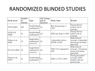 RANDOMIZED BLINDED STUDIES
 