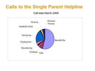 Call data March 2009   Calls to the Single Parent Helpline 