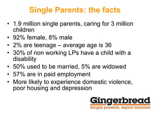 Single Parents: the facts 1.9 million single parents, caring for 3 million children  92% female, 8% male 2% are teenage – average age is 36 30% of non working LPs have a child with a disability 50% used to be married, 5% are widowed 57% are in paid employment More likely to experience domestic violence, poor housing and depression 