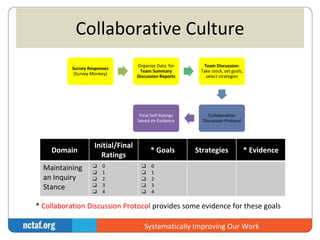 Collaborative Culture 
Domain 
Initial/Final 
Ratings 
* Goals Strategies * Evidence 
Maintaining 
an Inquiry 
Stance 
❑ 0 
❑ 1 
❑ 2 
❑ 3 
❑ 4 
❑ 0 
❑ 1 
❑ 2 
❑ 3 
❑ 4 
Survey Responses 
(Survey Monkey) 
Organize Data for 
Team Summary 
Discussion Reports 
Team Discussion: 
Take stock, set goals, 
select strategies 
Collaboration 
Discussion Protocol 
Final Self-Ratings 
based on Evidence 
* Collaboration Discussion Protocol provides some evidence for these goals 
Systematically Improving Our Work 
 
