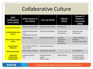 Collaborative Culture 
NCLE 
Collaborative 
Teams (2012) 
STEM Teachers in 
PLCs (2011) 
Team Up (2010) 
EdWeek 
(2010) 
Pearson LT 
Readiness 
Instrument 
(2009) 
De-privatizing Practice 
Collective Responsibility Collective Responsibility Perseverance 
Creating Collaborative 
Culture 
Collective Responsibility 
Trust 
A Single School Subject 
Collective responsibility Job-alike teams 
Perseverance 
Experience with 
collaboration 
Maintaining an Inquiry 
Stance 
Good Facilitation Self-directed reflection Protocols 
Trained peer 
facilitators 
Perseverance 
Teacher Workgroup 
facilitator 
Coach/Content expert 
Using Evidence 
Effectively 
Use of Student Data and 
Student Work 
Authentic assessment 
Shared Agreements 
Shared Values and Goals Shared Values and Goals Potential Buy-in 
Supporting 
Collaboration 
Systematically 
Leadership Support 
Time 
Strong leadership 
support 
Stable settings 
Stable settings Site administrator 
Available settings 
Timing/bandwidth 
Informing the Design of Tools with the Literature 
 