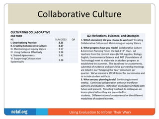 Collaborative Culture 
CULTIVATING COLLABORATIVE 
CULTURE 
HS SUM 2013 Q4 
I. Deprivatizing Practice 3.25 
II. Creating Collaborative Culture 3.17 
III. Maintaining an Inquiry Stance 3.17 
IV. Using Evidence Effectively 3.38 
V. Shared Agreements 3.42 
VI. Supporting Collaboration 
Systemically 
Using Evaluation to Inform Their Work 
3.38 
Q2: Reflections, Evidence, and Strategies 
1. Which domain(s) did you choose to work on? Creating 
Collaborative Culture and Maintaining an Inquiry Stance 
2. What progress have you made? Collaborative Culture 
& Common Planning Time ( the last 4 "A" Day). All 
teachers from the content areas (AFNR, Algebra, Biology, 
English, Environmental Science and FOT (Foundations of 
Technology) meet to elaborate on student progress as 
established this summer. The deadlines for assessments, 
submittal of evidence and workforce partnership meetings 
are listed in our "Mapping the Year" document per 
quarter. We've created a STEM Binder for our minutes and 
to include student artifacts. 
3. What are you planning to do? Continuing to meet 
weekly. Continued collaboration with our workforce 
partners and students. Reflection on student artifacts both 
future and present. Providing feedback to colleagues on 
lesson plans before they are presented to 
students. Differentiation of assessments for the different 
modalities of student learners. 
 