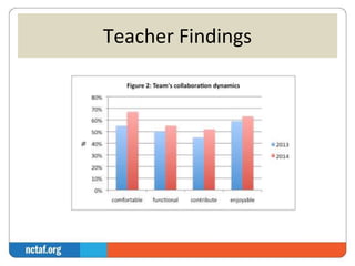 Teacher Findings 
 
