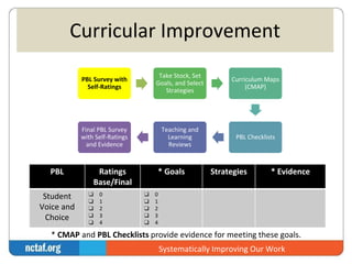 Curricular Improvement 
Take Stock, Set 
Goals, and Select 
Strategies 
Curriculum Maps 
(CMAP) 
PBL Checklists 
Teaching and 
Learning 
Reviews 
Systematically Improving Our Work 
PBL Survey with 
Self-Ratings 
Final PBL Survey 
with Self-Ratings 
and Evidence 
PBL Ratings 
Base/Final 
* Goals Strategies * Evidence 
Student 
Voice and 
Choice 
❑ 0 
❑ 1 
❑ 2 
❑ 3 
❑ 4 
❑ 0 
❑ 1 
❑ 2 
❑ 3 
❑ 4 
* CMAP and PBL Checklists provide evidence for meeting these goals. 
 