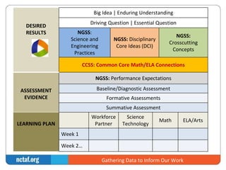 Gathering Data to Inform Our Work 
DESIRED 
RESULTS 
Big Idea | Enduring Understanding 
Driving Question | Essential Question 
NGSS: 
Science and 
Engineering 
Practices 
NGSS: Disciplinary 
Core Ideas (DCI) 
NGSS: 
Crosscutting 
Concepts 
CCSS: Common Core Math/ELA Connections 
ASSESSMENT 
EVIDENCE 
NGSS: Performance Expectations 
Baseline/Diagnostic Assessment 
Formative Assessments 
Summative Assessment 
LEARNING PLAN 
Workforce 
Partner 
Science 
Technology 
Math ELA/Arts 
Week 1 
Week 2… 
 