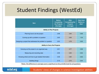 Student Findings (WestEd) 
Item 
Before 
Completing 
the Projects 
(Average) 
After 
Completing the 
Projects 
(Average) 
Gain from 
Before to 
After* 
Ability to Plan Projects 
Planning how to do the project 2.98 3.94 0.96 
Coming up with a problem or question 2.65 3.69 1.04 
Designing a project that addresses the problem or question 2.83 3.78 0.95 
Ability to Carry Out Projects 
Carrying out the project in an organized way 2.81 3.77 0.96 
Measuring and recording data 2.99 3.83 0.84 
Knowing where and how to get needed information 3.08 3.90 0.82 
Building things 3.10 3.74 0.64 
*Note: The difference in average score is significant at the p<0.001 level for all questions 
Students’ views of changes in science investigation abilities 
 